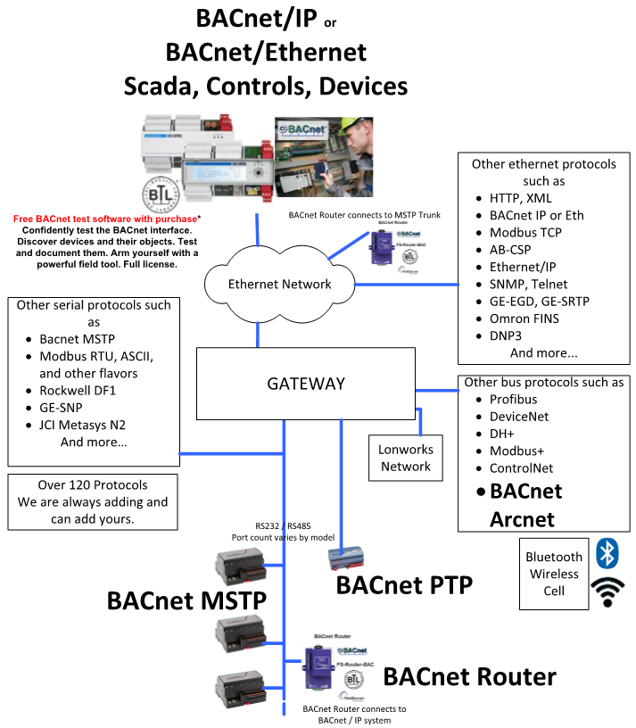 BACnet Combined Block Diagram
